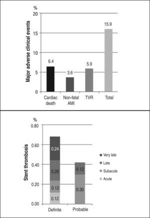 – Major adverse clinical events and stent thrombosis in late follow-up. AMI, acute myocardial infarction; TVR, target-vessel revascularization.