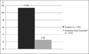 Major complications of surgical and percutaneous procedures for closure of patent ductus arteriosus complications.