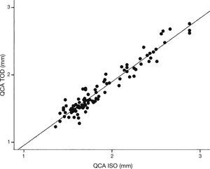 Scatter plot showing the correlation between the measurements by automatic calibration isocenter (ISO) vs. automatic Table-to-Object Distance (TOD) quantitative coronary angiography (QCA).