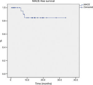 Kaplan-Meier curve for MACE-free survival. MACE, major adverse cardiovascular events.