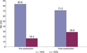 Variation in the percentage of lesions with necrotic core (NC) ≥ 10% and < 10% before and after subtraction of the guidewire artifact.
