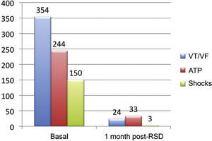 Overall incidence of episodes of ventricular tachycardia/ventricular fibrillation (VT/VF), antitachycardia pacing (ATP), and shock, pre- and post-renal sympathetic denervation (RSD).