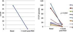 On the left, median of episodes of ventricular tachycardia/ventricular fibrillation (VT/VF) pre- and post-renal sympathetic denervation (RSD). On the right, individual response of each of the eight patients submitted to the procedure.