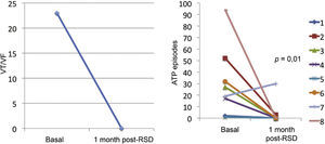On the left, median of antitachycardia pacing (ATP) episodes pre- and post-renal sympathetic denervation (RSD). On the right, individual response of each of the eight patients submitted to the procedure.