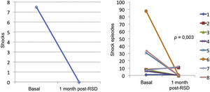 On the left, median shock episodes pre- and post-renal sympathetic denervation (DSR). On the right, individual response of each of the eight patients undergoing the procedure.
