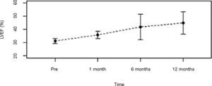 Evolution of left ventricular ejection fraction (LVEF) after transcatheter aortic valve implantation in patients with left ventricular dysfunction during evolution.
