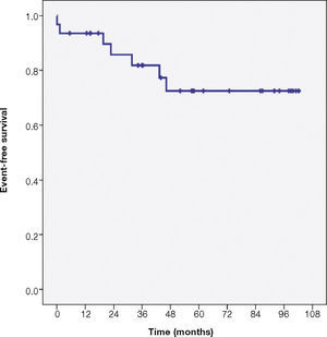 Estimate of cardiovascular death or new mitral valve procedure-free survival over 8 years.