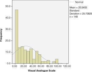 Histogram of the distribution of pain assessment by the Visual Analogue Scale while performing transradial procedures.