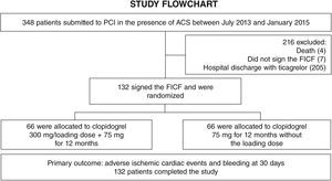 Flowchart and study population. PCI: percutaneous coronary intervention; ACS: acute coronary syndrome; FICF: Free and Informed Consent Form.