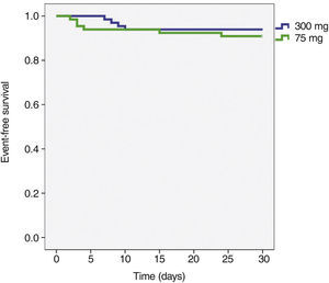 Probability of survival free of cerebrovascular adverse events at 30 days.