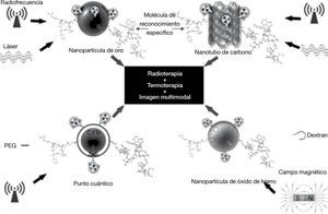 Nanopartículas radiomarcadas multifuncionales como agentes útiles para la terapia dirigida y diagnóstico médico, debido a su combinación única de propiedades radiactivas, ópticas y termoablativas.