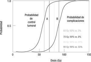 Probabilidad de control tumoral y la probabilidad de complicaciones a diferentes dosis.