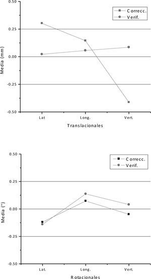 Corrección vs. verificación del isocentro de maniquíes antropomórficos usando el sistema ETX.