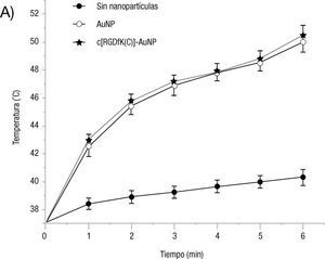 A) Los tratamientos con AuNP aumentan la temperatura del medio a 50.5°C en comparación con 40.3°C obtenidos en los tratamientos sin AuNP. B) La proliferación celular en las células MCF7 se inhibió significativamente después de exponerlas al tratamiento con el sistema 177LuAuNP-RGD.