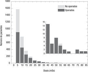 Distribución de dosis recibida por pacientes sometidos a tomografías en 2011 y 2012.
