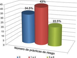 Distribución de la frecuencia de prácticas de riesgo en los adolescentes de la FaPUR de la UAEMEX