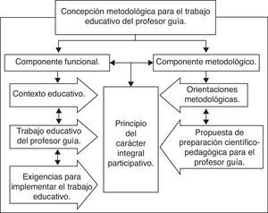 Esquema de la concepción.