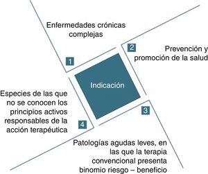 Esquema resumen de indicaciones terapéuticas de la fitoterapia. Elaboración propia.
