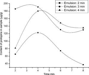 Effects of emulsification time on the extraction protopine. Experimental conditions – emulsions: volume ratios of rubber emulsifier to kerosene to internal strip phase (0.1M sulfuric acid aqueous solution) are 1:12:7; emulsification speed is 10,000rpm; C. majus alcohol extracts aqueous solution (pH 12) is feed phase; 10mL of the emulsion is dispersed 40mL the feed phase for 4min at 150rmp of magnet stirring speed.