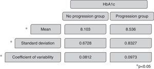 Mean, standard deviation and coefficient of variability of HbA1c in progression and no progression group.