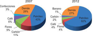 Exportaciones de Colombia a Estados Unidos. Tomado de: http://www.analdex.org/images/seminarios2012/Bolet%C3%ADn%20310%20-%20EE%20UU.pdf