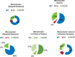 Relación de aceptación de identificación de los microclusters. Fuente: Unión Temporal Turismo CUNDISAN. MINCOMERCIO, GOBERCUND, FONTUR.