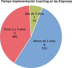 Tiempo de implementación del Coaching en las empresas