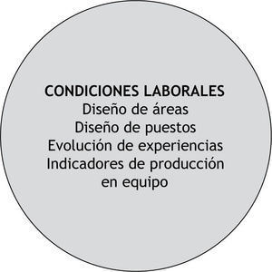 Dimensión Condiciones Laborales.