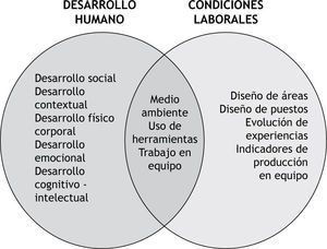 Intersección Dimensiones Desarrollo Humano y Condiciones Laborales.