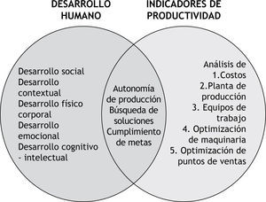 Intersección Dimensiones Desarrollo Humano e Indicadores de Productividad.