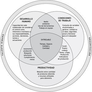 Modelo de gestión organizacional basado en el logro de objetivos.