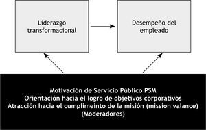 Relación entre el liderazgo transformacional y el rendimiento de los empleados, con la moderación de la PSM