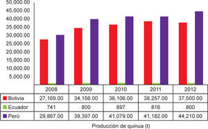 Principales productores de quinua en el mundo.