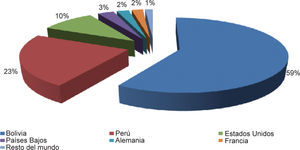 Principales exportadores de quinua, 2012.