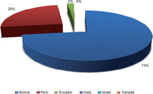 Países exportadores de quinua a Estados Unidos.