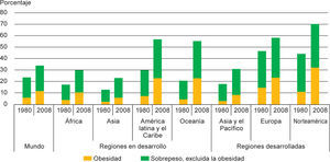 Prevalencia de sobrepeso y obesidad en el mundo.