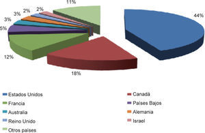 Principales importadores mundiales de quinua, 2012.