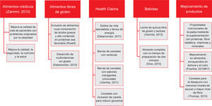 Tendencia en el consumo de alimentos con cereales.