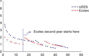 Cumulative learning curves UEES-Ecotec from 2007 to 2011.