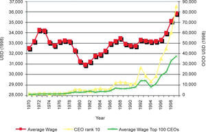 Average and CEO wage, US 1970-2000.