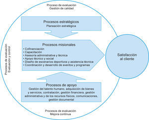 Mapa de procesos propuesto para la Secretaría de Cultura y Deportes de Quibdó. Fuente: elaboración propia.