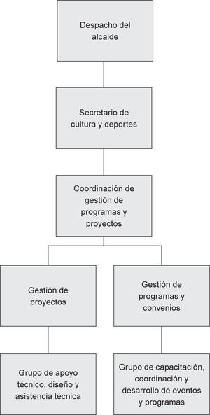 Organigrama propuesto para la Secretaria de Deportes de Quibdó. Fuente: elaboración propia.