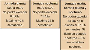 Tipos de jornada laboral. Fuente: LOTTT 2012.