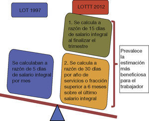 Prestaciones sociales (Art. 142 LOTTT). Fuente: Borges y Lawton (2010).