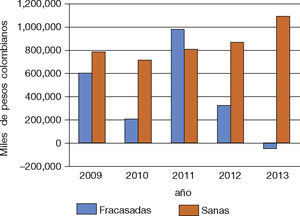 – Indicador Capital de Trabajo 2009-2013. Fuente: elaboración propia de datos del Sistema de Información y Reporte Empresarial (SIREM). Los departamentos incluidos son: Valle, Cundinamarca, Antioquia y Bogotá D.C.