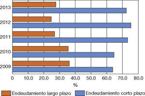 – Concentración de endeudamiento: sanas. Fuente: elaboración propia de datos del Sistema de Información y Reporte Empresarial (SIREM). Los departamentos incluidos son: Valle, Cundinamarca, Antioquia y Bogotá D.C.