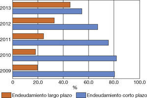 – Concentración de endeudamiento: fracasadas. Fuente: elaboración propia de datos del Sistema de Información y Reporte Empresarial (SIREM). Los departamentos incluidos son: Valle, Cundinamarca, Antioquia y Bogotá D.C.