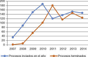 – Comportamiento de liquidación judicial. Fuente: elaboración propia con base en la Superintendencia de Sociedades (2015).