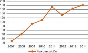 – Comportamiento del proceso de reorganización empresarial. Fuente: elaboración propia con base en la Superintendencia de Sociedades (2015).