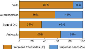 – Región, proporciones fracasadas y sanas.
